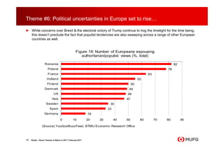 Theme #6: Political uncertainties in Europe set to rise…
► While concerns over Brexit & the electoral victory of Trump continue to hog the limelight for the time being,
this doesn’t preclude the fact that populist tendencies are also sweeping across a range of other European
countries as well.
19 Global – Seven Themes to Watch in 2017 | February 2017
(Source) YouGov/BuzzFeed, BTMU Economic Research Office
82
78
63
55
50
49
48
47
35
33
18
0 10 20 30 40 50 60 70 80 90
Romania
Poland
France
Holland
Finland
Denmark
UK
Italy
Sweden
Spain
Germany
Figure 18: Number of Europeans espousing
authoritarian/populist views (%, total)
 