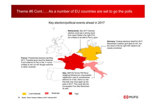 20
Theme #6 Cont.:… As a number of EU countries are set to go the polls
Key election/political events ahead in 2017
Low/moderate Moderate High
Italy: With the former PM Renzi
resigning following an unsuccessful
referendum vote on constitutional
reforms on 4 Dec, there is a risk
that Italy may once again go the
polls in 2017. This could see the
Eurosceptic Five-Star Movement
do well.
Germany: Federal elections Sept/Oct 2017.
Mainstream coalition govt likely to win, but
the result of the far-right AfD needs to be
closely monitored.
France: Presidential elections Apr/May
2017. Possible good result for National
Front’s Marine Le Pen in the 1st round.
Unlikely to win run-off, though outcome
is rather uncertain.
Netherlands: Mar 2017 General
election could see a strong result
from Geert Wilder’s far-right PVV,
but unlikely to be able to form a govt.
Global – Seven Themes to Watch in 2017 | February 2017
 