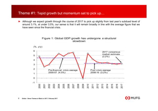 Theme #1: Tepid growth but momentum set to pick up…
► Although we expect growth through the course of 2017 to pick up slightly from last year’s subdued level of
around 3.1%, at under 3.5%, our sense is that it will remain broadly in line with the average figure that we
have seen since the financial crisis.
8 Global – Seven Themes to Watch in 2017 | February 2017
-1
0
1
2
3
4
5
6
2000
2001
2002
2003
2004
2005
2006
2007
2008
2009
2010
2011
2012
2013
2014
2015
2016
2017
Figure 1: Global GDP growth has undergone a structural
slowdown
Pre-financial crisis average
2000-07 (4.5%)
Post crisis average
2008-16 (3.2%)
(%, y/y)
2017 consensus
market estimate
(3.2%)
 