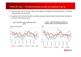 Theme #1 cont.:…If forward-looking surveys are anything to go by
► Since the latter half of last year, PMI surveys appears to suggest that growth momentum is showing
meaningful signs of improvement.
► Supportive of this is the fact that with new orders outpacing inventory build-up this will provide the basis for
an upturn in the investment cycle.
45
50
55
60
65
Jan/10
Jan/11
Jan/12
Jan/13
Jan/14
Jan/15
Jan/16
Figure 2: PMI surveys point to a synchronised uptick in
growth...
US United Kingdom Euro Area China Japan
(Reading >50 denotes expansion)
3
0.8
0.9
1
1.1
1.2
1.3
1.4
Jan/10
Jan/11
Jan/12
Jan/13
Jan/14
Jan/15
Jan/16
Figure 3:...A trend which appears to confirmed by a
favourable evolution of the new orders/inventories ratio
US UK Euro Area China Japan
(Ratio)
 