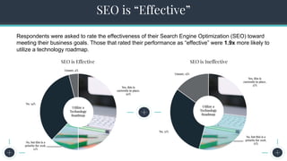 The Seven Steps to Successful Persona Creation
SEO is “Effective”
Respondents were asked to rate the effectiveness of thei...