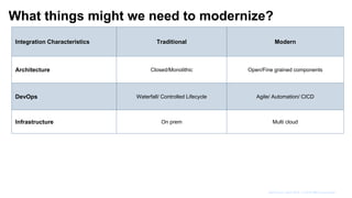 What things might we need to modernize?
IBM Cloud / April 2019 / © 2019 IBM Corporation
Integration Characteristics Traditional Modern
Architecture Closed/Monolithic Open/Fine grained components
DevOps Waterfall/ Controlled Lifecycle Agile/ Automation/ CICD
Infrastructure On prem Multi cloud
 