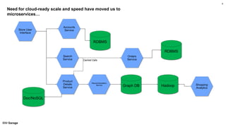 IBM Garage
Need for cloud-ready scale and speed have moved us to
microservices…
6
RDBMS
Accounts
Service
RDBMS
Store User
Interface
Recommendation
Service
Graph DB
Search
Service
Product
Details
Service
Doc/NoSQL
Orders
Service
Hadoop Shopping
Analytics
Cached Calls
 