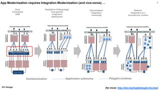 IBM Garage
App Modernization requires Integration Modernization (and vice-versa)…. 9
(for more: http://ibm.biz/AgileIntegArchLinks)
Containerization
As-Is
Centralized
ESB
Replatform & Repackage
Fine-grained
integration
deployment
Application autonomy Polyglot runtimes
Decentralized
integration
ownership
Refactor
Integration as a
microservice runtime
 