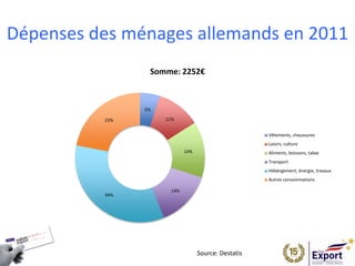 Dépenses des ménages allemands en 2011
5%
11%
14%
14%
34%
22%
Somme: 2252€
Vêtements, chaussures
Loisirs, culture
Aliments, boissons, tabac
Transport
Hébèrgement, énergie, travaux
Autres consommations
Source: Destatis
 