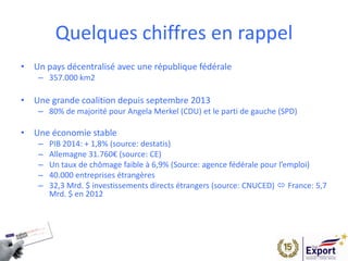 Quelques chiffres en rappel
• Un pays décentralisé avec une république fédérale
– 357.000 km2
• Une grande coalition depuis septembre 2013
– 80% de majorité pour Angela Merkel (CDU) et le parti de gauche (SPD)
• Une économie stable
– PIB 2014: + 1,8% (source: destatis)
– Allemagne 31.760€ (source: CE)
– Un taux de chômage faible à 6,9% (Source: agence fédérale pour l’emploi)
– 40.000 entreprises étrangères
– 32,3 Mrd. $ investissements directs étrangers (source: CNUCED)  France: 5,7
Mrd. $ en 2012
 