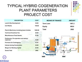 TYPICAL HYBRID COGENERATION
PLANT PARAMETERS
PROJECT COST
DESCRIPTION

MEANS OF FINANCE

COST

AMOUNT

Land & Site Development

34.00

Term Loan

1401.3

Civil Works

150.00

Equity

600.6

Plant & Machinery including taxes & duties

1640.00

Total

2002

Technical Knowhow Fee

25.00

Miscellaneous Fixed Assets

22.50

Preliminary, Pre-operative and startup
expenses

33.00

Provision for Contingency

37.41

Interest during Construction

35.00

Margin for Working Capital

25.00

Grand Total

2002

 