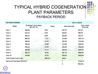 TYPICAL HYBRID COGENERATION
PLANT PARAMETERS
PAYBACK PERIOD
PAY BACK PERIOD
YEAR

(Rs in Lakhs)
Profit bef. Tax & depn.
But aftr. Int.

Taxes

Cash Accruals

Cum. Cash
Accruals

Year 1

256.50

8.93

247.57

247.57

Year 2

251.51

8.55

242.97

490.54

Year 3

265.21

9.60

255.62

746.15

Year 4

286.20

11.21

274.99

1021.14

Year 5

306.55

12.77

293.78

1314.92

Year 6

326.24

14.28

311.95

1626.87

Year 7

345.23

15.74

329.49

1956.36

Year 8

363.50

17.15

346.35

2302.72

Year 9

380.13

18.42

361.70

2664.42

Year 10

376.68

18.16

358.52

3022.94

2001.91

lakhs

Total Project Cost is Rs.
Hence the Pay Back Period is

7

Years &

0

Months

 