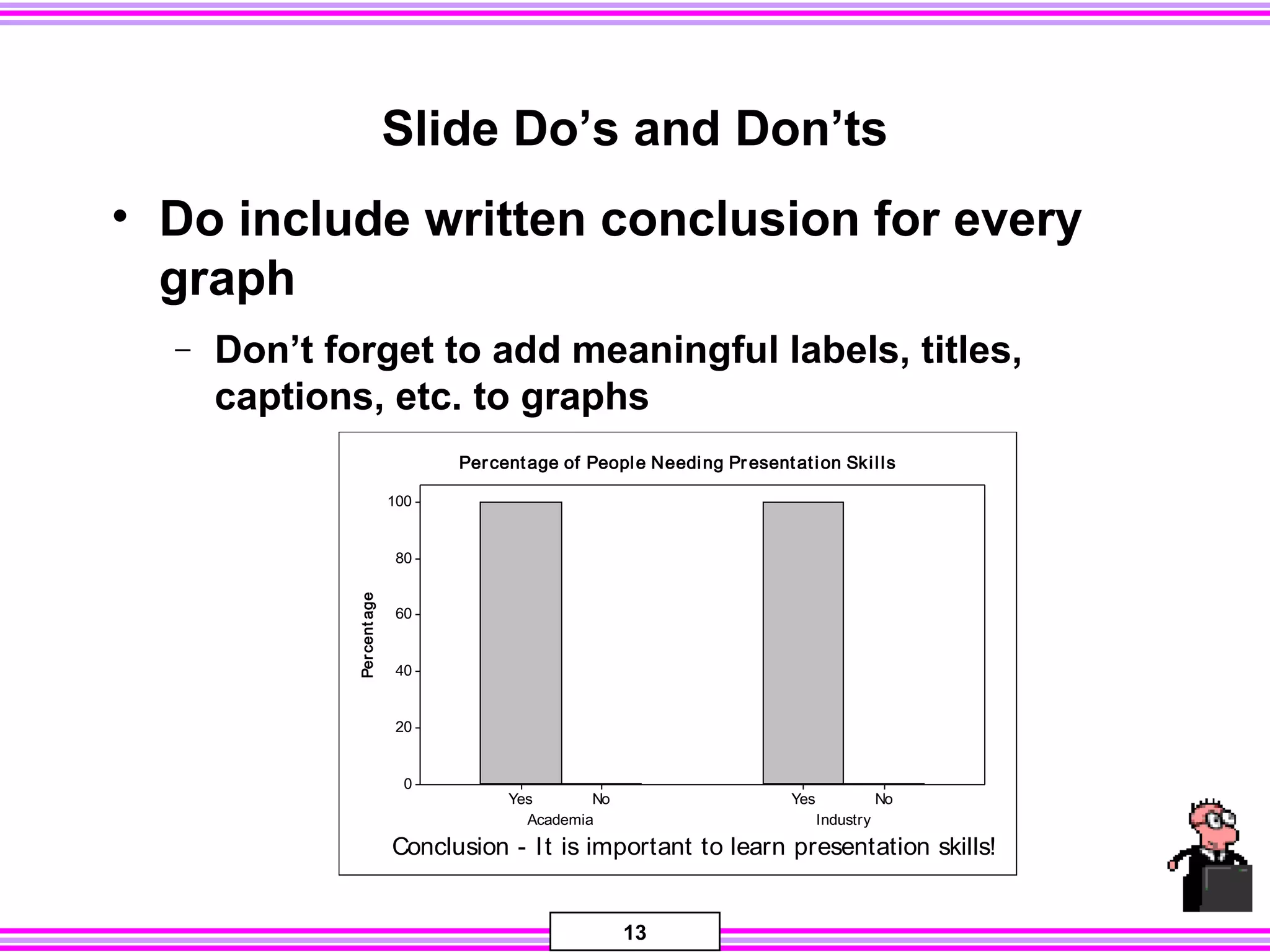 13
Slide Do’s and Don’ts
• Do include written conclusion for every
graph
− Don’t forget to add meaningful labels, titles,
captions, etc. to graphs
Percentage
IndustryAcademia
NoYesNoYes
100
80
60
40
20
0
Percentage of People Needing Presentation Skills
Conclusion - It is important to learn presentation skills!
 