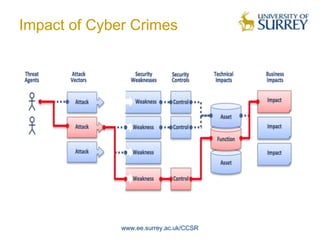 Impact of Cyber Crimes




              www.ee.surrey.ac.uk/CCSR
 