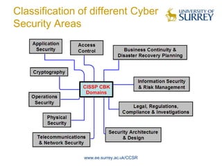 Classification of different Cyber
Security Areas




                www.ee.surrey.ac.uk/CCSR
 