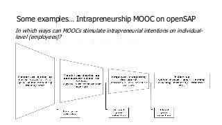 Some examples… Intrapreneurship MOOC on openSAP
In which ways can MOOCs stimulate intrapreneurial intentions on individual...