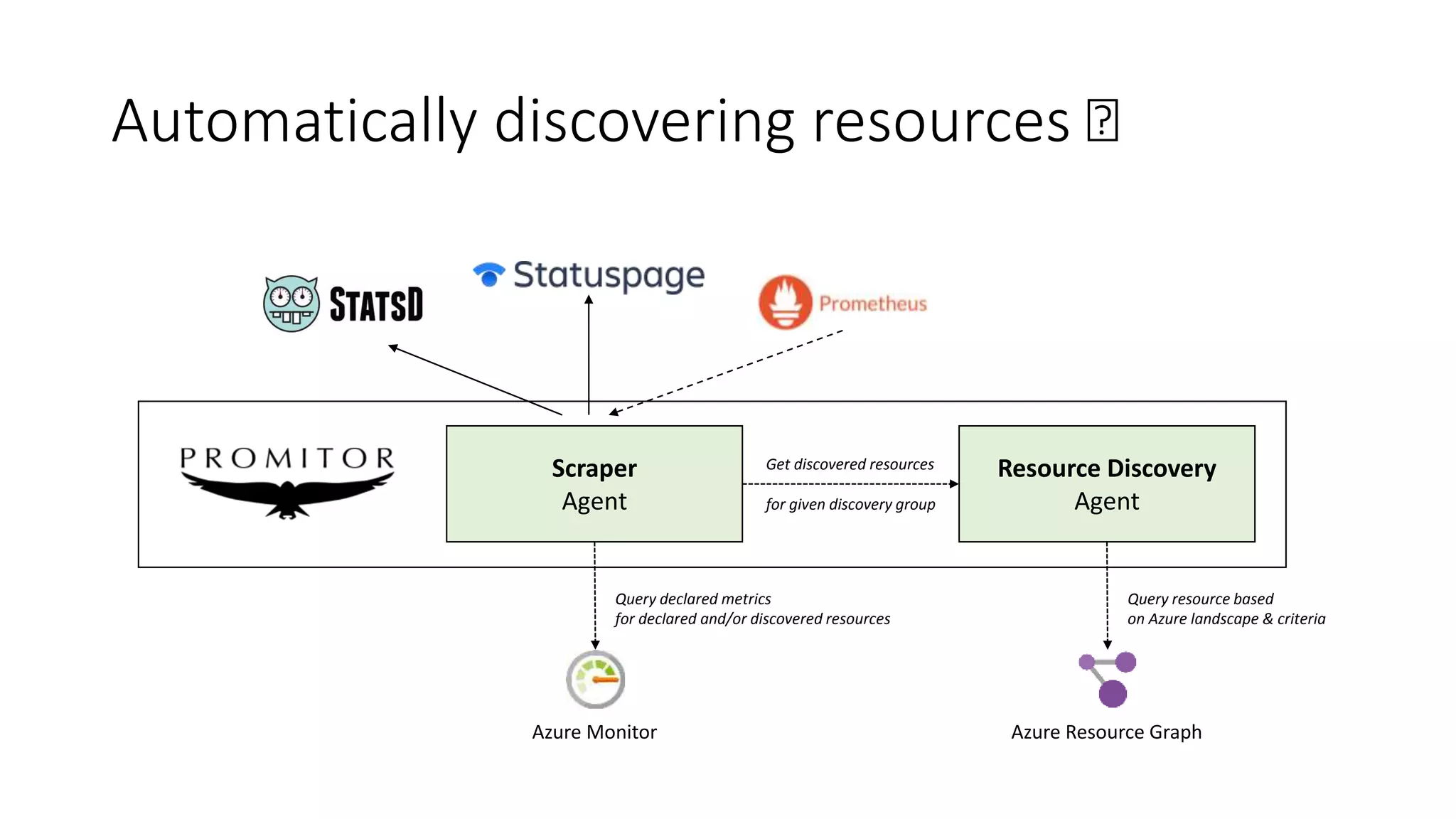 Automatically discovering resources 🛰
Scraper
Agent
Resource Discovery
Agent
Azure Monitor Azure Resource Graph
Query declared metrics
for declared and/or discovered resources
Query resource based
on Azure landscape & criteria
Get discovered resources
for given discovery group
 
