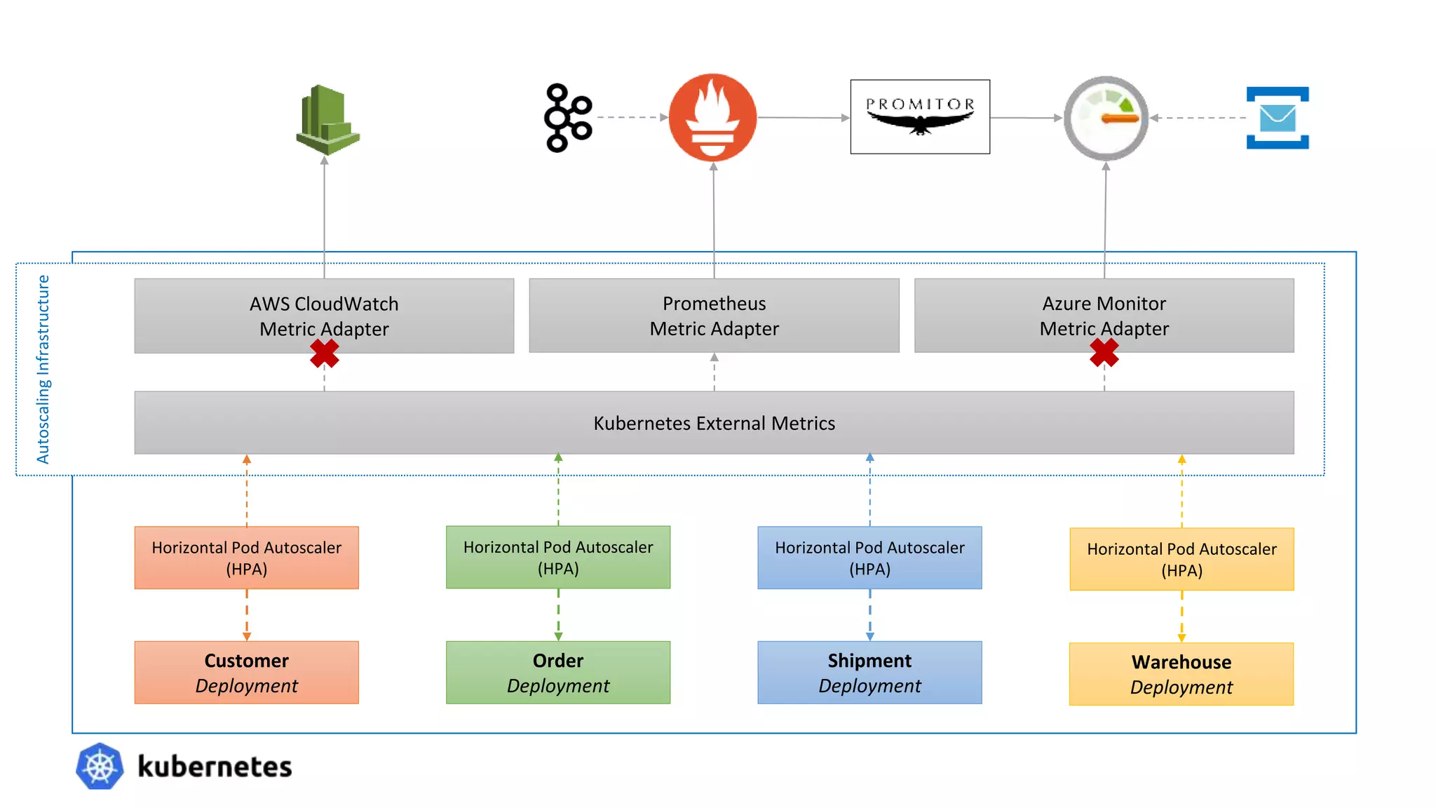 Autoscaling
Infrastructure
Shipment
Deployment
Customer
Deployment
Order
Deployment
Warehouse
Deployment
Horizontal Pod Autoscaler
(HPA)
Horizontal Pod Autoscaler
(HPA)
Horizontal Pod Autoscaler
(HPA)
Horizontal Pod Autoscaler
(HPA)
Kubernetes External Metrics
AWS CloudWatch
Metric Adapter
Prometheus
Metric Adapter
Azure Monitor
Metric Adapter
 