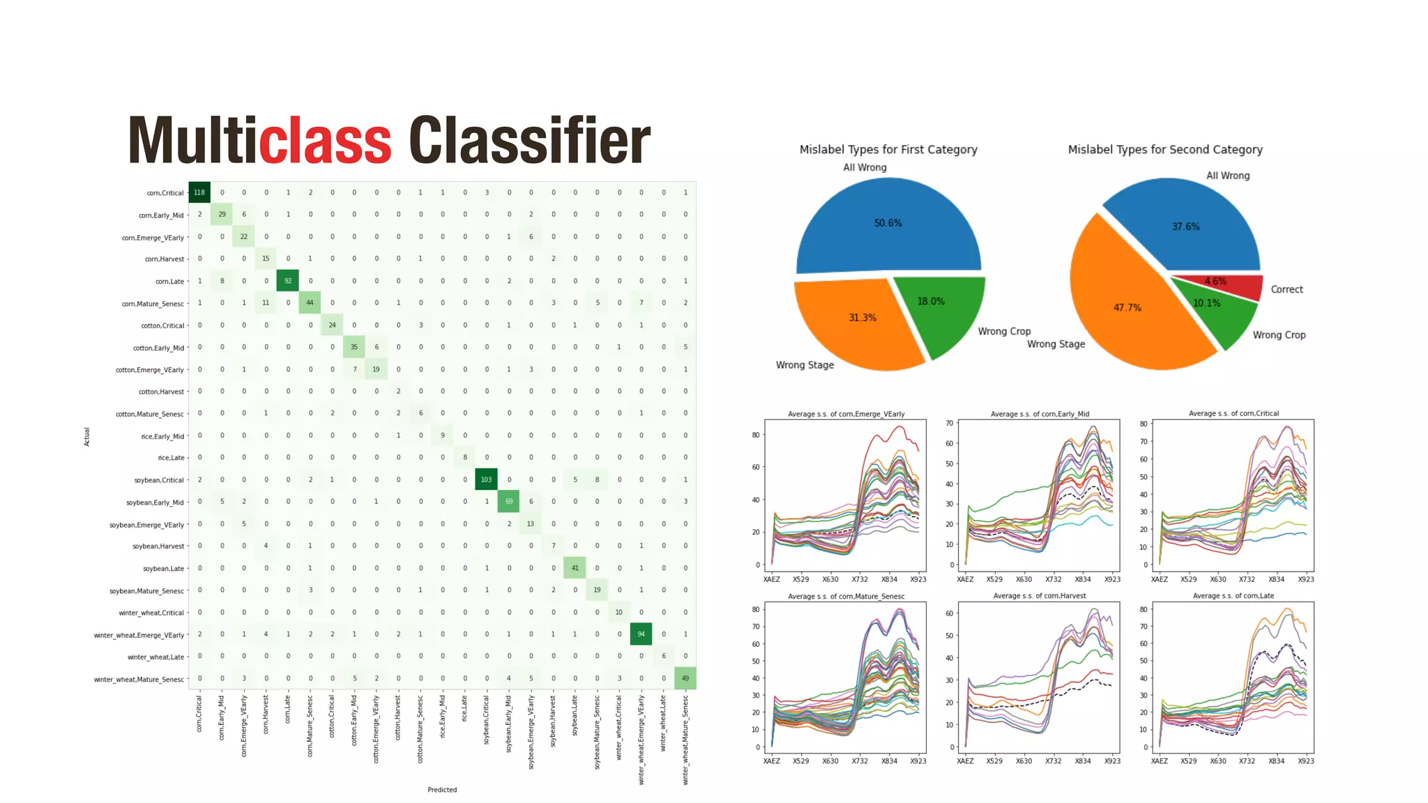 Multiclass Classifier
 