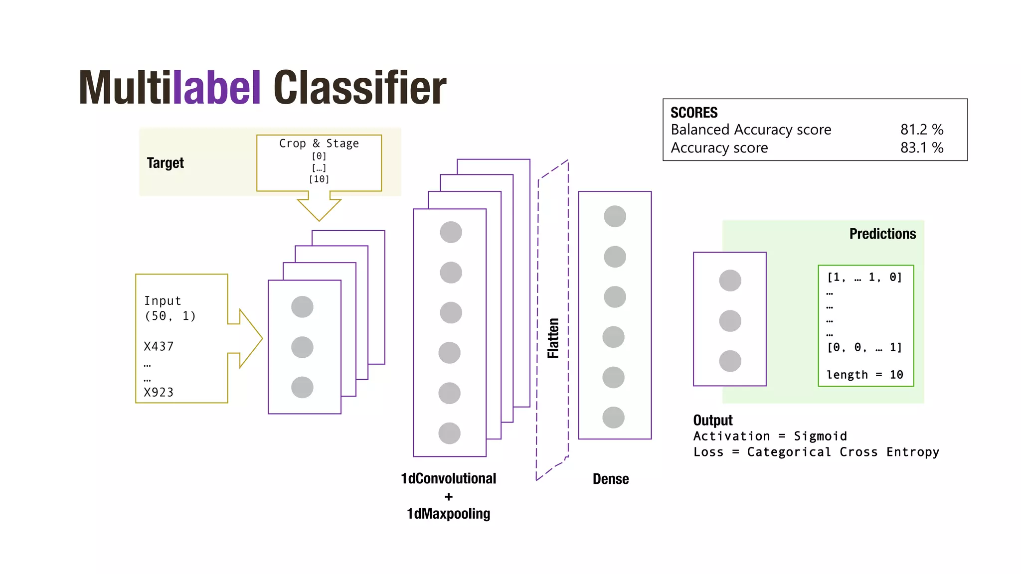 Predictions
Target
Multilabel Classifier
Crop & Stage
[0]
[…]
[10]
[1, … 1, 0]
…
…
…
…
[0, 0, … 1]
length = 10
1dConvolutional
+
1dMaxpooling
Dense
Flatten
Input
(50, 1)
X437
…
…
X923
Output
Activation = Sigmoid
Loss = Categorical Cross Entropy
SCORES
Balanced Accuracy score 81.2 %
Accuracy score 83.1 %
 