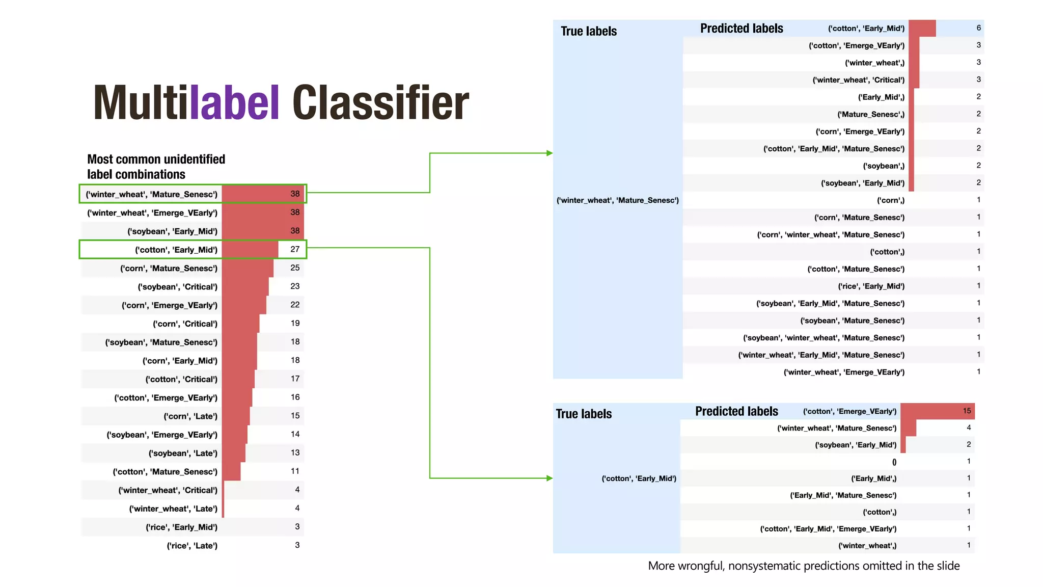 Multilabel Classifier
Most common unidentified
label combinations
More wrongful, nonsystematic predictions omitted in the slide
True labels Predicted labels
True labels Predicted labels
 
