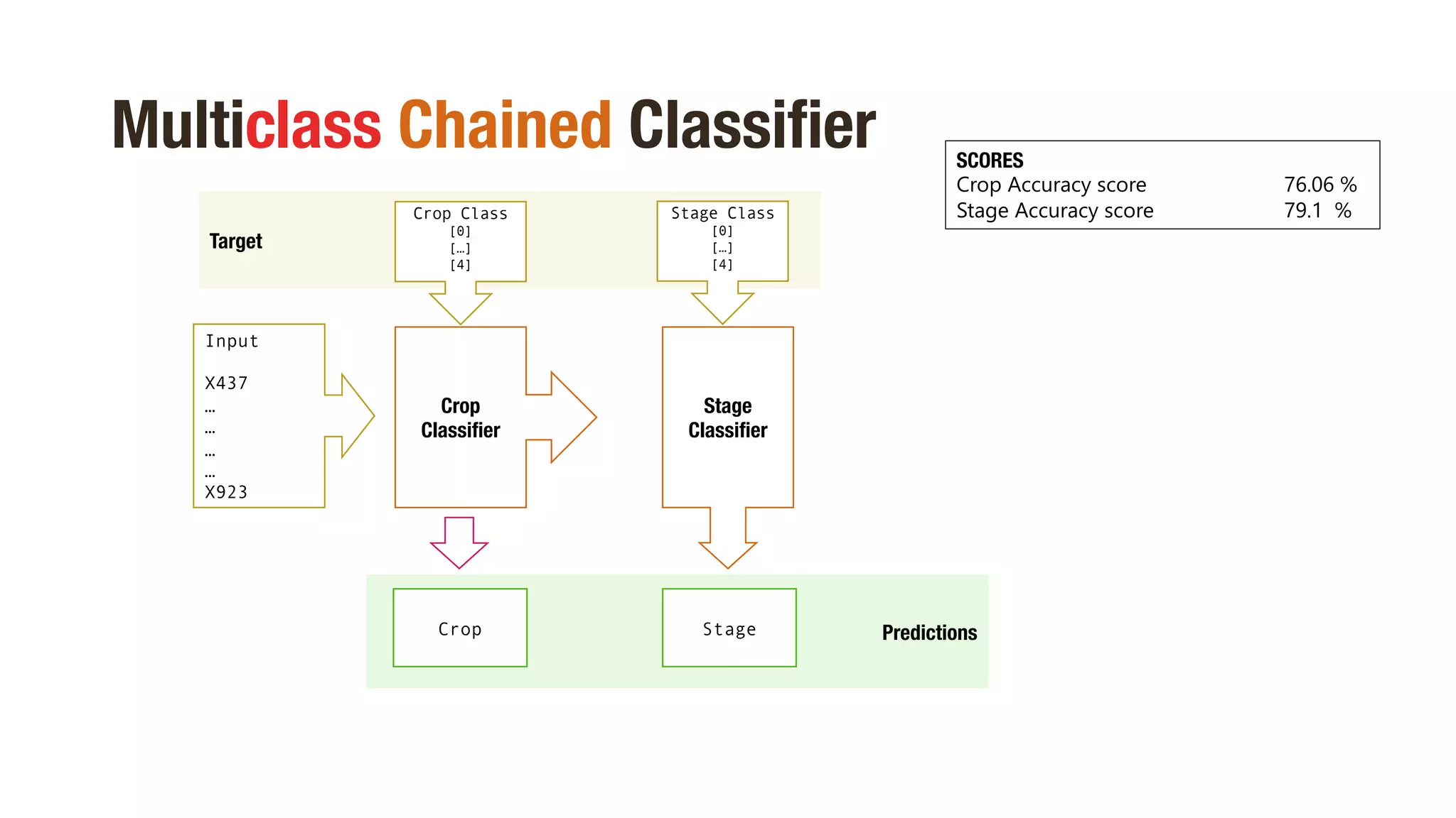 Predictions
Target
Multiclass Chained Classifier
Crop
Crop Class
[0]
[…]
[4]
Crop
Classifier
Stage
Classifier
Stage
Stage Class
[0]
[…]
[4]
Input
X437
…
…
…
…
X923
SCORES
Crop Accuracy score 76.06 %
Stage Accuracy score 79.1 %
 