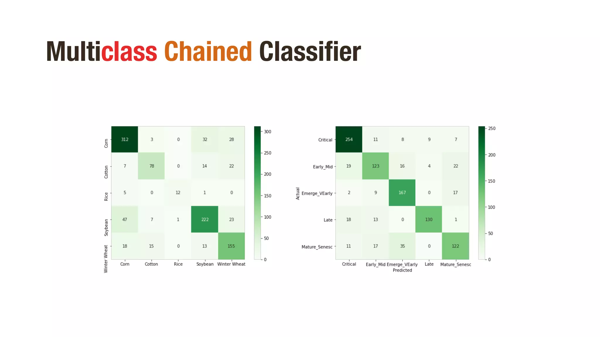 Multiclass Chained Classifier
 