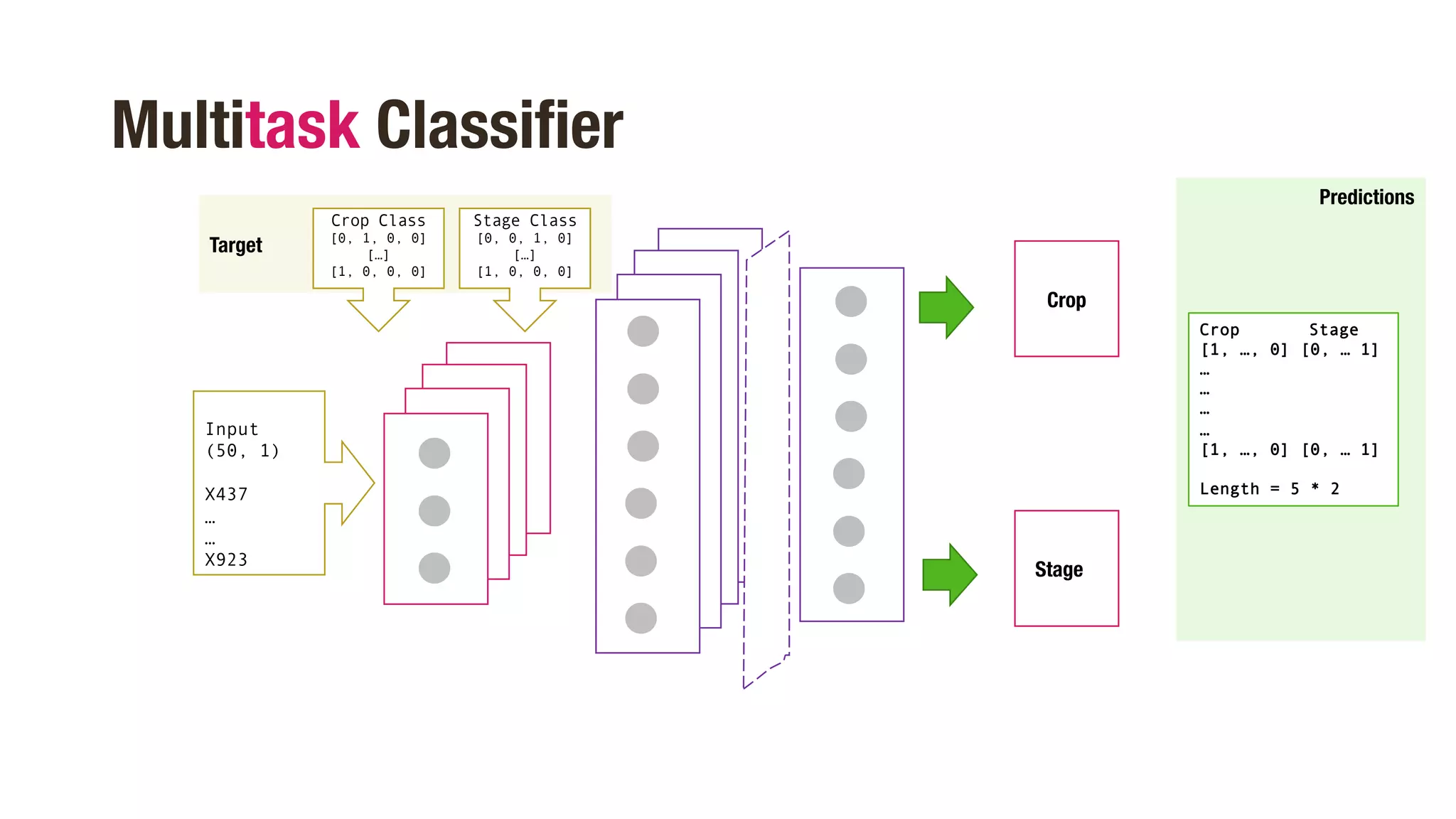 Predictions
Target
Multitask Classifier
Crop Class
[0, 1, 0, 0]
[…]
[1, 0, 0, 0]
Stage Class
[0, 0, 1, 0]
[…]
[1, 0, 0, 0]
Input
(50, 1)
X437
…
…
X923
Crop
Crop Stage
[1, …, 0] [0, … 1]
…
…
…
…
[1, …, 0] [0, … 1]
Length = 5 * 2
Stage
 