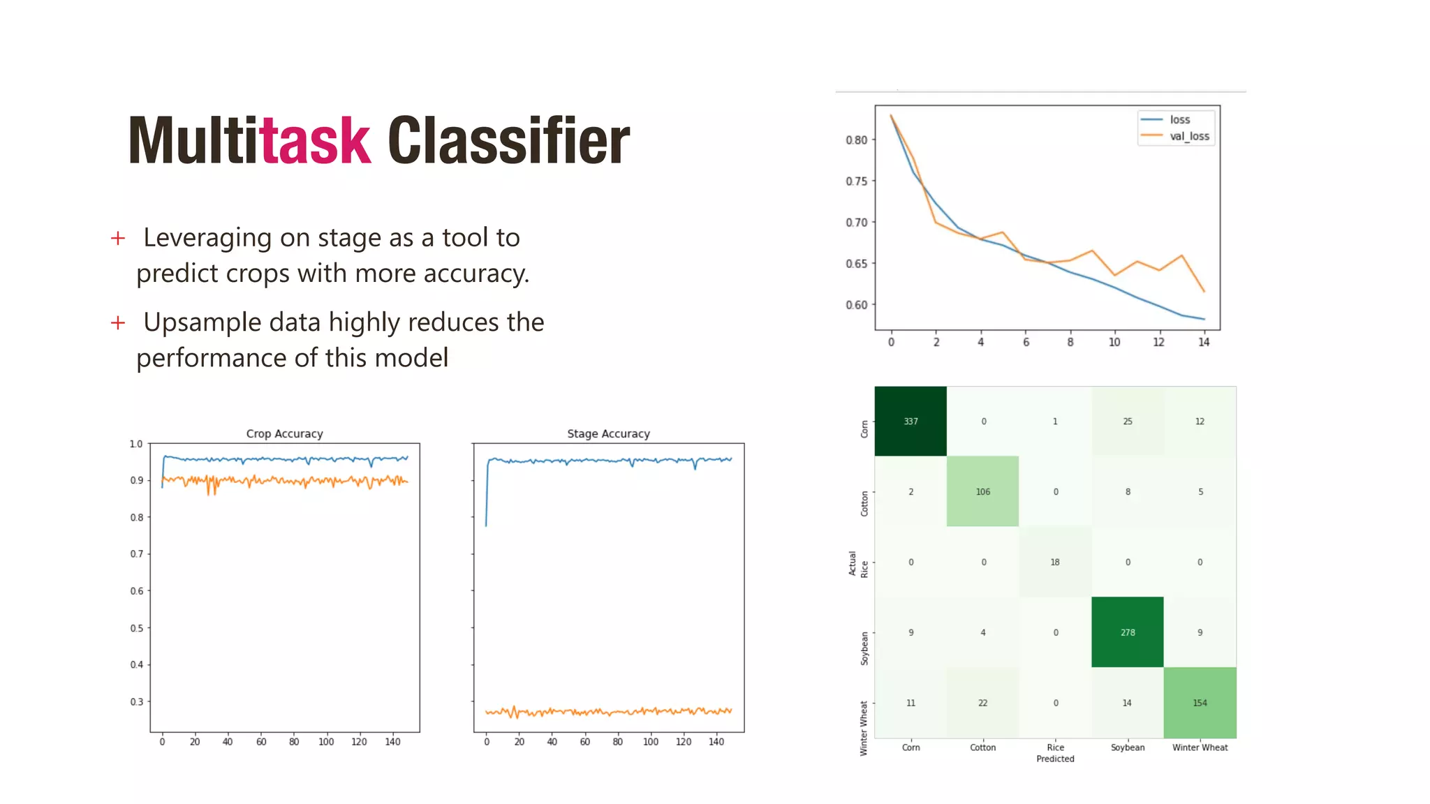 Multitask Classifier
+ Leveraging on stage as a tool to
predict crops with more accuracy.
+ Upsample data highly reduces the
performance of this model
 