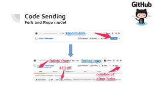 Code Sending
Fork and Repo model
 
