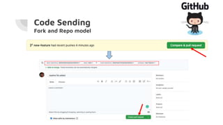 Code Sending
Fork and Repo model
 