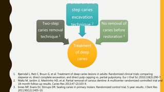 Treatment
of deep
caries
Two-step
caries removal
technique 1
Partial or one-
step caries
excavation
technique 2 No removal of
caries before
restoration 3
1. Bjørndal L, Reit C, Bruun G, et al. Treatment of deep caries lesions in adults: Randomized clinical trials comparing
stepwise vs. direct complete excavation, and direct pulp capping vs. partial pulpotomy. Eur J Oral Sci 2010;118(3):290-7.
2. Maltz M, Jardim JJ, Mestrinho HD, et al. Partial removal of carious dentine: A multicenter randomized controlled trial and
18-month follow-up results. Caries Res 2013;47 (2):103-9.
3. Innes NP, Evans DJ, Stirrups DR. Sealing caries in primary molars: Randomized control trial, 5-year results. J Dent Res
2011;90(12):1405-10.
 