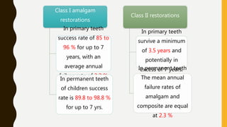 Class I amalgam
restorations
In primary teeth
success rate of 85 to
96 % for up to 7
years, with an
average annual
failure rate of 3.2 %
In permanent teeth
of children success
rate is 89.8 to 98.8 %
for up to 7 yrs.
Class II restorations
In primary teeth
survive a minimum
of 3.5 years and
potentially in
excess of 7 years.
In permanent teeth
The mean annual
failure rates of
amalgam and
composite are equal
at 2.3 %
 