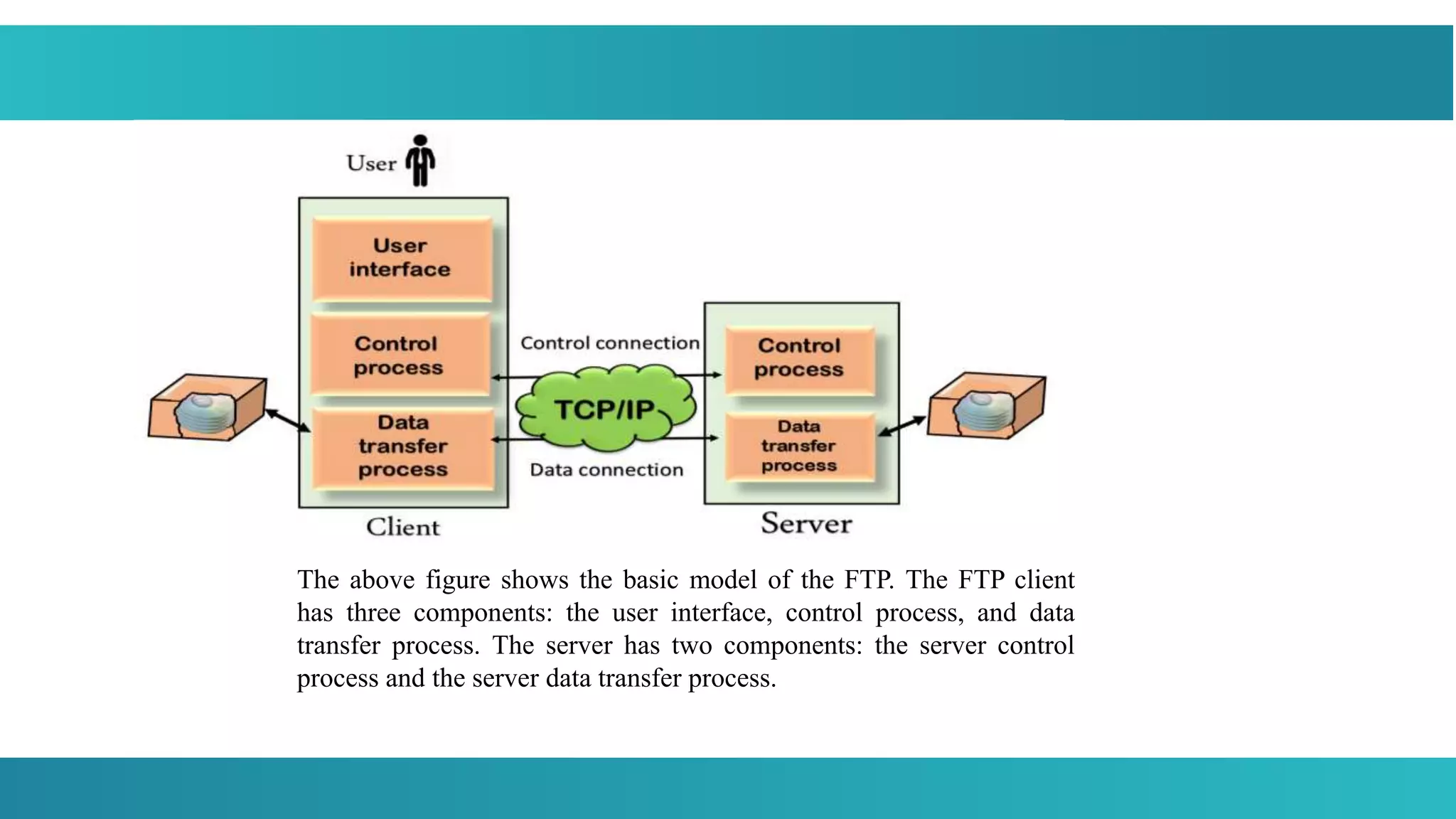 The above figure shows the basic model of the FTP. The FTP client
has three components: the user interface, control process, and data
transfer process. The server has two components: the server control
process and the server data transfer process.
 