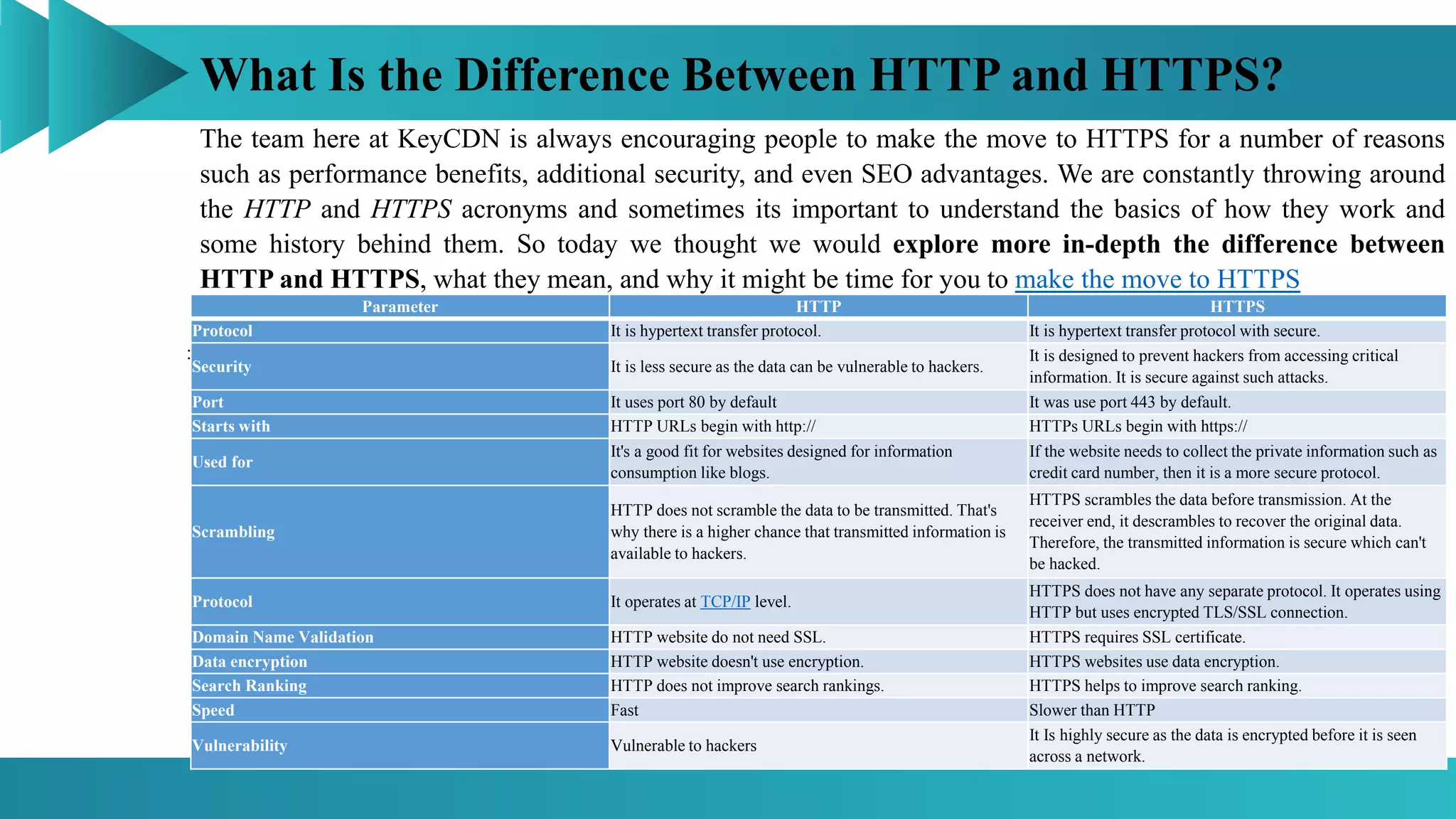 What Is the Difference Between HTTP and HTTPS?
The team here at KeyCDN is always encouraging people to make the move to HTTPS for a number of reasons
such as performance benefits, additional security, and even SEO advantages. We are constantly throwing around
the HTTP and HTTPS acronyms and sometimes its important to understand the basics of how they work and
some history behind them. So today we thought we would explore more in-depth the difference between
HTTP and HTTPS, what they mean, and why it might be time for you to make the move to HTTPS
Parameter HTTP HTTPS
Protocol It is hypertext transfer protocol. It is hypertext transfer protocol with secure.
Security It is less secure as the data can be vulnerable to hackers.
It is designed to prevent hackers from accessing critical
information. It is secure against such attacks.
Port It uses port 80 by default It was use port 443 by default.
Starts with HTTP URLs begin with http:// HTTPs URLs begin with https://
Used for
It's a good fit for websites designed for information
consumption like blogs.
If the website needs to collect the private information such as
credit card number, then it is a more secure protocol.
Scrambling
HTTP does not scramble the data to be transmitted. That's
why there is a higher chance that transmitted information is
available to hackers.
HTTPS scrambles the data before transmission. At the
receiver end, it descrambles to recover the original data.
Therefore, the transmitted information is secure which can't
be hacked.
Protocol It operates at TCP/IP level.
HTTPS does not have any separate protocol. It operates using
HTTP but uses encrypted TLS/SSL connection.
Domain Name Validation HTTP website do not need SSL. HTTPS requires SSL certificate.
Data encryption HTTP website doesn't use encryption. HTTPS websites use data encryption.
Search Ranking HTTP does not improve search rankings. HTTPS helps to improve search ranking.
Speed Fast Slower than HTTP
Vulnerability Vulnerable to hackers
It Is highly secure as the data is encrypted before it is seen
across a network.
:
 