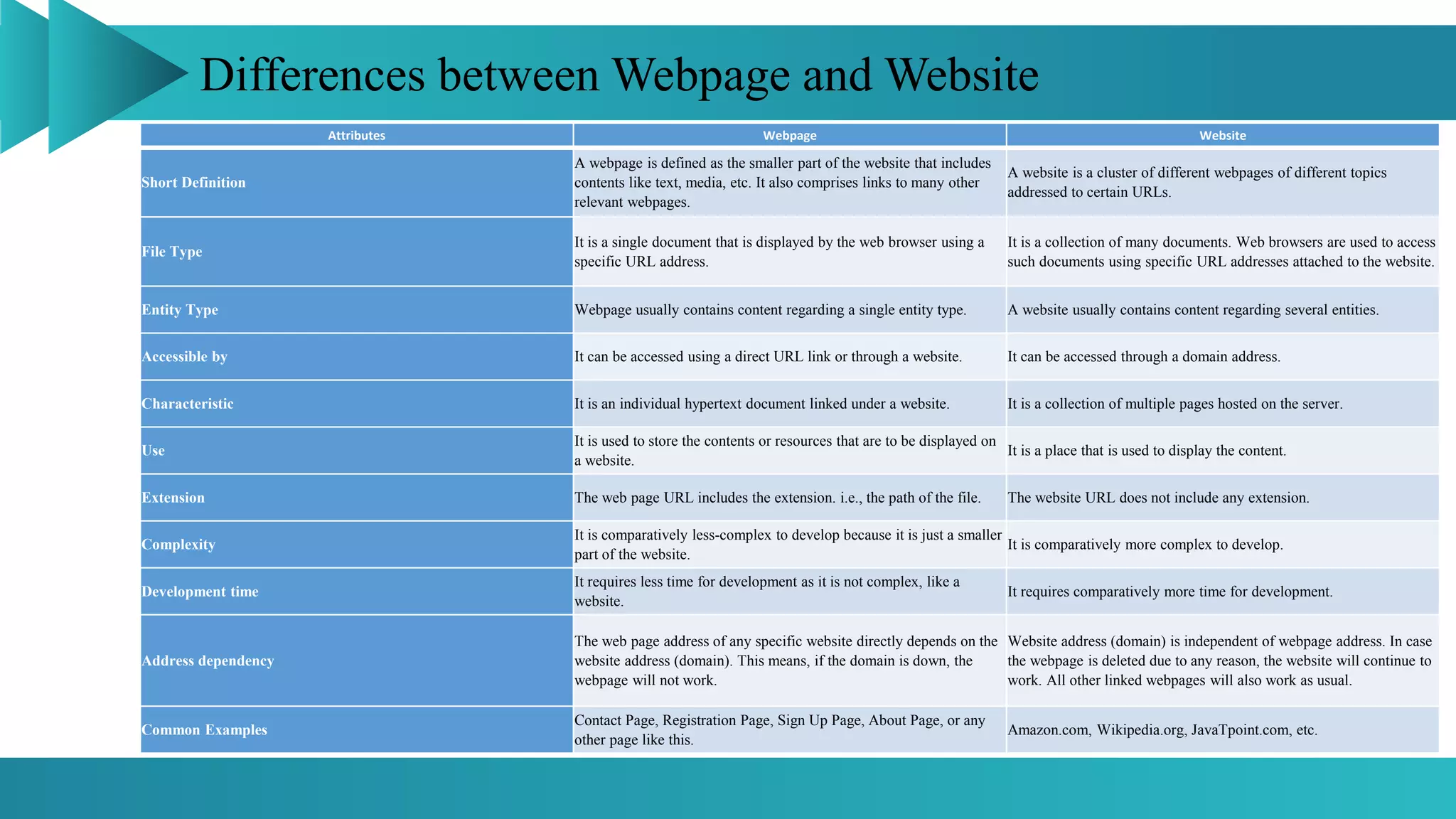 Differences between Webpage and Website
:
Attributes Webpage Website
Short Definition
A webpage is defined as the smaller part of the website that includes
contents like text, media, etc. It also comprises links to many other
relevant webpages.
A website is a cluster of different webpages of different topics
addressed to certain URLs.
File Type
It is a single document that is displayed by the web browser using a
specific URL address.
It is a collection of many documents. Web browsers are used to access
such documents using specific URL addresses attached to the website.
Entity Type Webpage usually contains content regarding a single entity type. A website usually contains content regarding several entities.
Accessible by It can be accessed using a direct URL link or through a website. It can be accessed through a domain address.
Characteristic It is an individual hypertext document linked under a website. It is a collection of multiple pages hosted on the server.
Use
It is used to store the contents or resources that are to be displayed on
a website.
It is a place that is used to display the content.
Extension The web page URL includes the extension. i.e., the path of the file. The website URL does not include any extension.
Complexity
It is comparatively less-complex to develop because it is just a smaller
part of the website.
It is comparatively more complex to develop.
Development time
It requires less time for development as it is not complex, like a
website.
It requires comparatively more time for development.
Address dependency
The web page address of any specific website directly depends on the
website address (domain). This means, if the domain is down, the
webpage will not work.
Website address (domain) is independent of webpage address. In case
the webpage is deleted due to any reason, the website will continue to
work. All other linked webpages will also work as usual.
Common Examples
Contact Page, Registration Page, Sign Up Page, About Page, or any
other page like this.
Amazon.com, Wikipedia.org, JavaTpoint.com, etc.
 