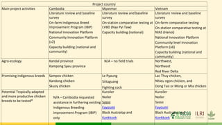 Asian Chicken Genetic Gains (AsCGG):   A platform for exploring, testing and delivering improved chickens for enhanced livelihood outcomes in South EastAsia