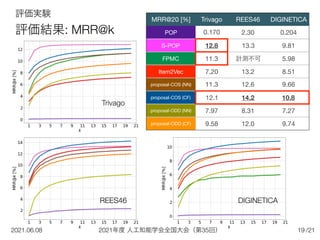 2021年度 人工知能学会全国大会（第35回）
2021.06.08 /21
REES46 DIGINETICA
REES46
2021年度 人工知能学会全国大会（第35回）
2021.06.08
Trivago
MRR@20 [%] Trivago REES46 DIGINETICA
POP 0.170 2.30 0.204
S-POP 12.8 13.3 9.81
FPMC 11.3 計測不可 5.98
Item2Vec 7.20 13.2 8.51
proposal-COS (NN) 11.3 12.6 9.66
proposal-COS (CF) 12.1 14.2 10.8
proposal-ODD (NN) 7.97 8.31 7.27
proposal-ODD (CF) 9.58 12.0 9.74
評価実験


評価結果: MRR@k
19
 