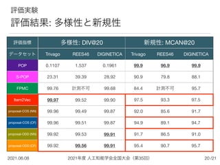 2021年度 人工知能学会全国大会（第35回）
2021.06.08 /21
20
評価実験


評価結果: 多様性と新規性
評価指標 多様性: DIV@20 新規性: MCAN@20
データセット Trivago REES46 DIGINETICA Trivago REES46 DIGINETICA
POP 0.1107 1.537 0.1961 99.9 96.9 99.9
S-POP 23.31 39.39 28.92 90.9 79.8 88.1
FPMC 99.76 計測不可 99.68 84.4 計測不可 95.7
Item2Vec 99.97 99.52 99.90 97.5 93.3 97.5
proposal-COS (NN) 99.96 99.49 99.87 92.0 85.6 91.7
proposal-COS (CF) 99.96 99.51 99.87 94.9 89.1 94.7
proposal-ODD (NN) 99.92 99.53 99.91 91.7 86.5 91.0
proposal-ODD (CF) 99.92 99.56 99.91 95.4 90.7 95.7
 