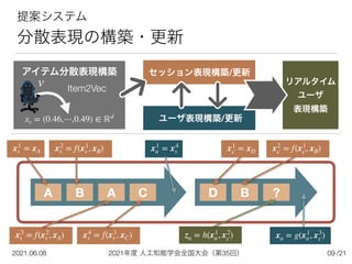 2021年度 人工知能学会全国大会（第35回）
2021.06.08 /21
リアルタイム
ユーザ 
表現構築
提案システム


分散表現の構築・更新
09
A B A B ?
アイテム分散表現構築
xv = (0.46,⋯,0.49) ∈ ℝd
Item2Vec
セッション表現構築/更新
ユーザ表現構築/更新
C D
x1
s = xA x2
s = f(x1
s , xB)
x3
s = f(x2
s , xA) x4
s = f(x3
s , xC)
v
x1
u = x4
s x1
s′
￼
= xD x2
s′
￼
= f(x1
s′
￼
, xB)
xu = g(x1
u, x3
s′
￼
)
zu = h(x1
u, x2
s′
￼
)
 