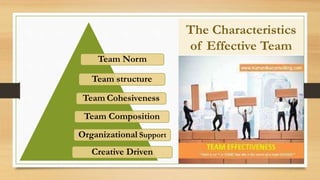The Characteristics
of Effective Team
Team Norm
Team structure
Team Cohesiveness
Team Composition
Organizational Support
Creative Driven
 