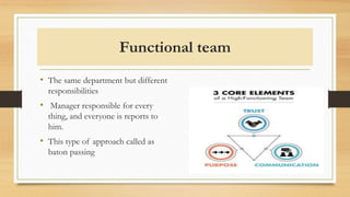 Functional team
• The same department but different
responsibilities
• Manager responsible for every
thing, and everyone is reports to
him.
• This type of approach called as
baton passing
 