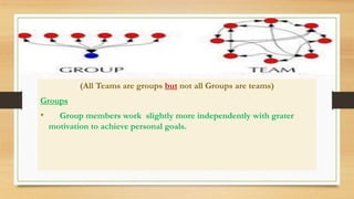 (All Teams are groups but not all Groups are teams)
Groups
• Group members work slightly more independently with grater
motivation to achieve personal goals.
 