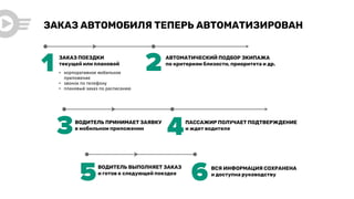 ЗАКАЗ АВТОМОБИЛЯ ТЕПЕРЬ АВТОМАТИЗИРОВАН
ЗАКАЗ ПОЕЗДКИ
текущей или плановой
• корпоративное мобильное
приложение
• звонок по телефону
• плановый заказ по расписанию
2АВТОМАТИЧЕСКИЙ ПОДБОР ЭКИПАЖА
по критериям близости, приоритета и др.
3ВОДИТЕЛЬ ПРИНИМАЕТ ЗАЯВКУ
в мобильном приложении
4ПАССАЖИР ПОЛУЧАЕТ ПОДТВЕРЖДЕНИЕ
и ждет водителя
5 6ВСЯ ИНФОРМАЦИЯ СОХРАНЕНА
и доступна руководству
1
ВОДИТЕЛЬ ВЫПОЛНЯЕТ ЗАКАЗ
и готов к следующей поездке
 