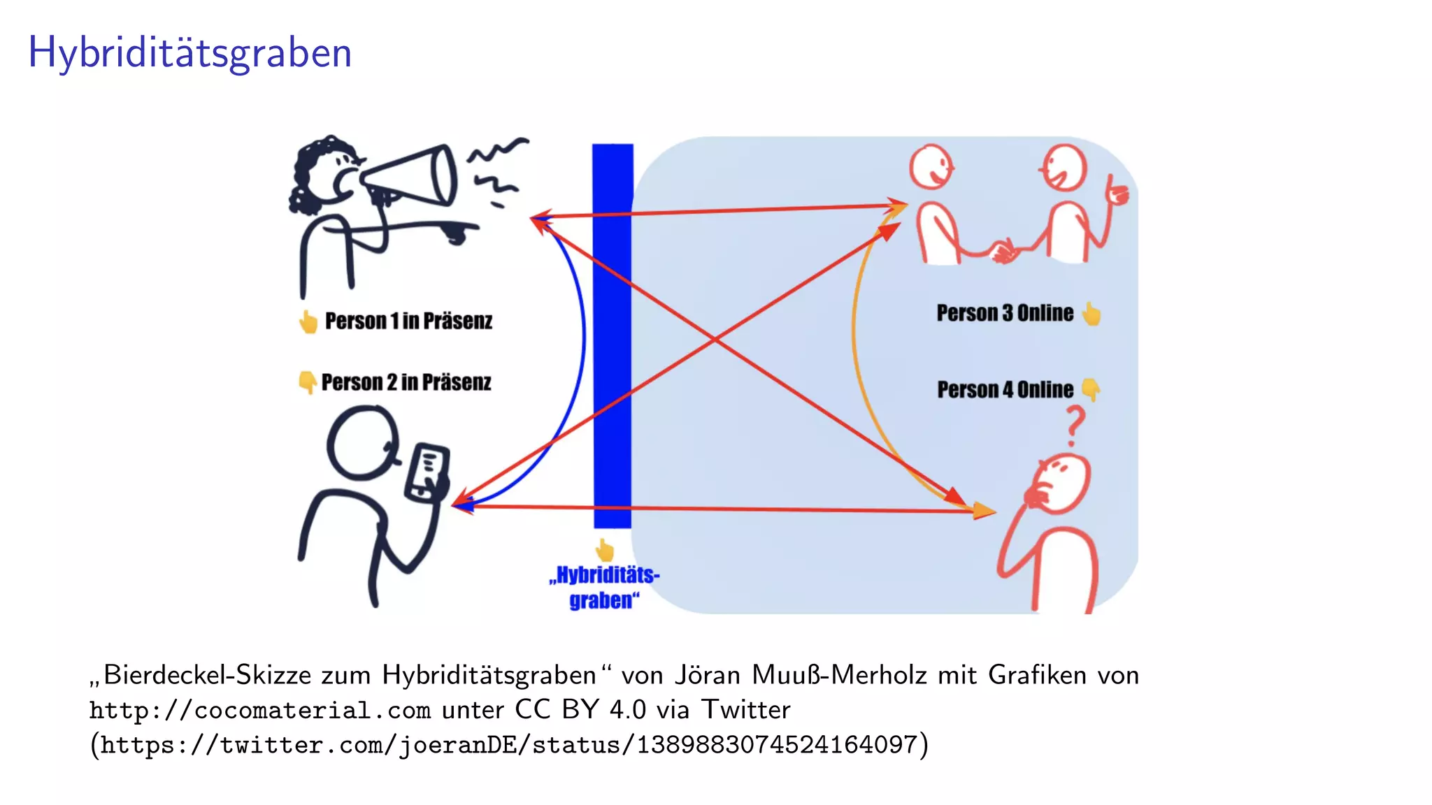 Hybriditätsgraben
”
Bierdeckel-Skizze zum Hybriditätsgraben“ von Jöran Muuß-Merholz mit Grafiken von
http://cocomaterial.com unter CC BY 4.0 via Twitter
(https://twitter.com/joeranDE/status/1389883074524164097)
 