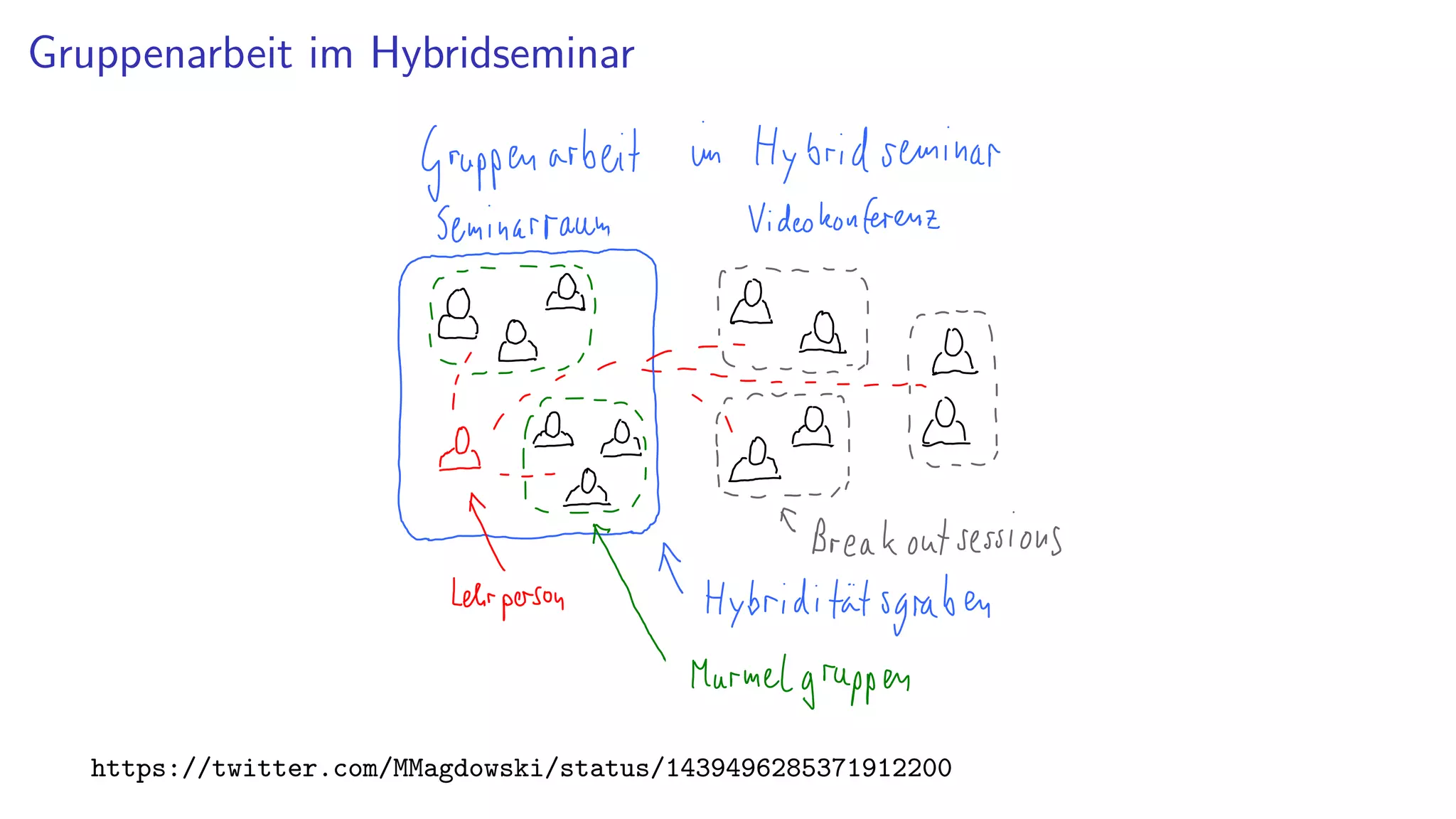 Gruppenarbeit im Hybridseminar
https://twitter.com/MMagdowski/status/1439496285371912200
 