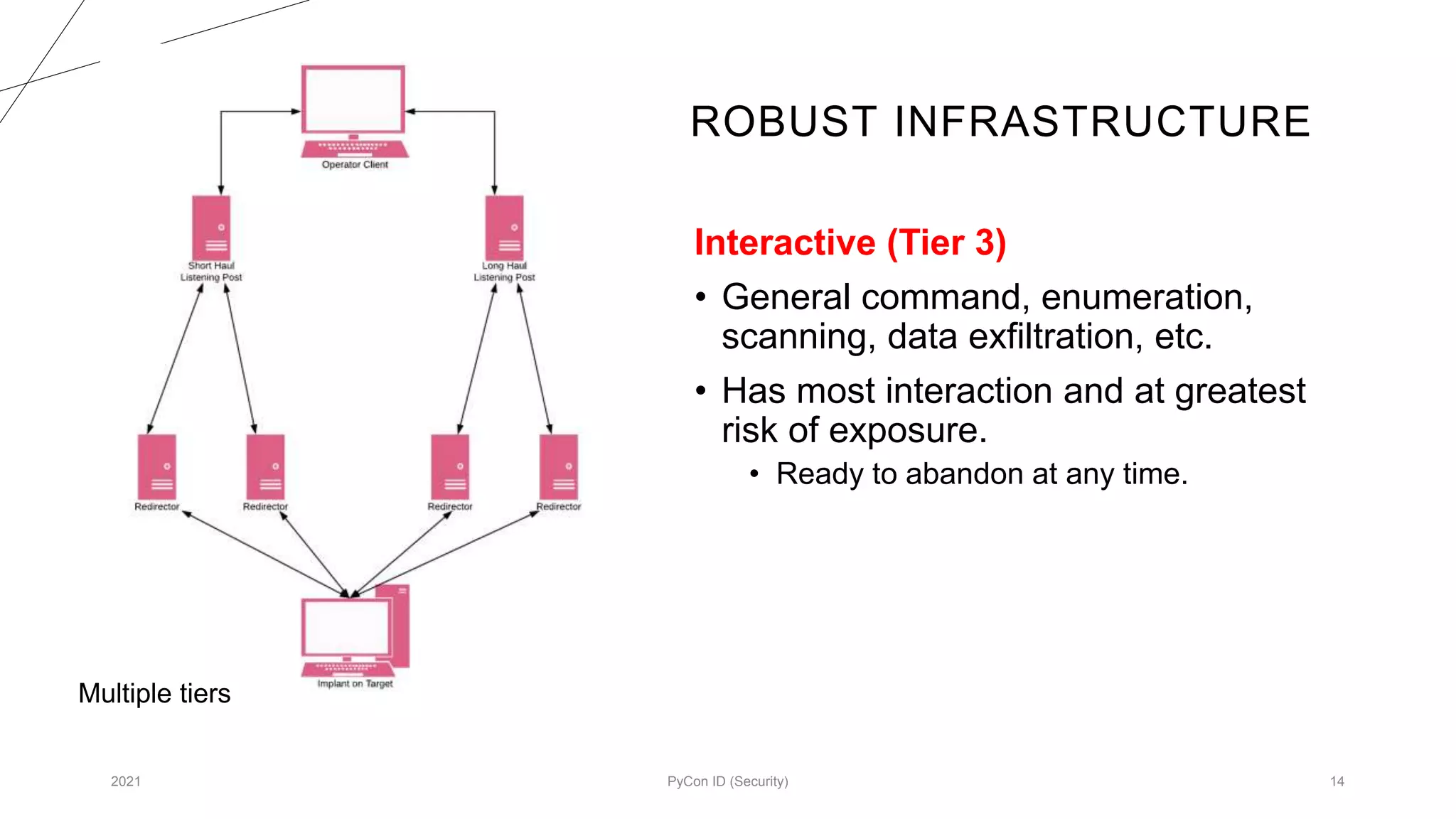 ROBUST INFRASTRUCTURE
2021 PyCon ID (Security) 14
Interactive (Tier 3)
• General command, enumeration,
scanning, data exfiltration, etc.
• Has most interaction and at greatest
risk of exposure.
• Ready to abandon at any time.
Multiple tiers
 