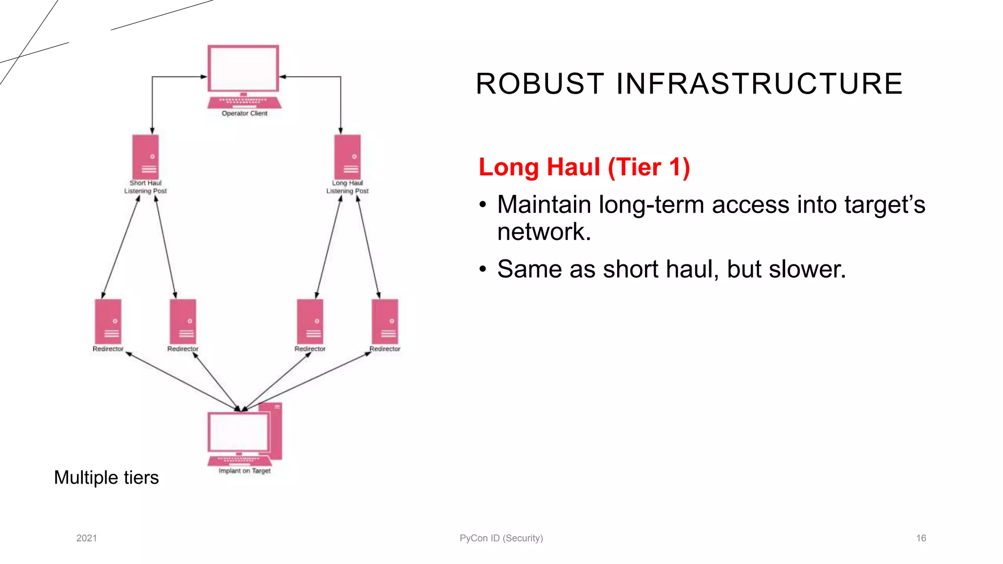 ROBUST INFRASTRUCTURE
2021 PyCon ID (Security) 16
Long Haul (Tier 1)
• Maintain long-term access into target’s
network.
• Same as short haul, but slower.
Multiple tiers
 