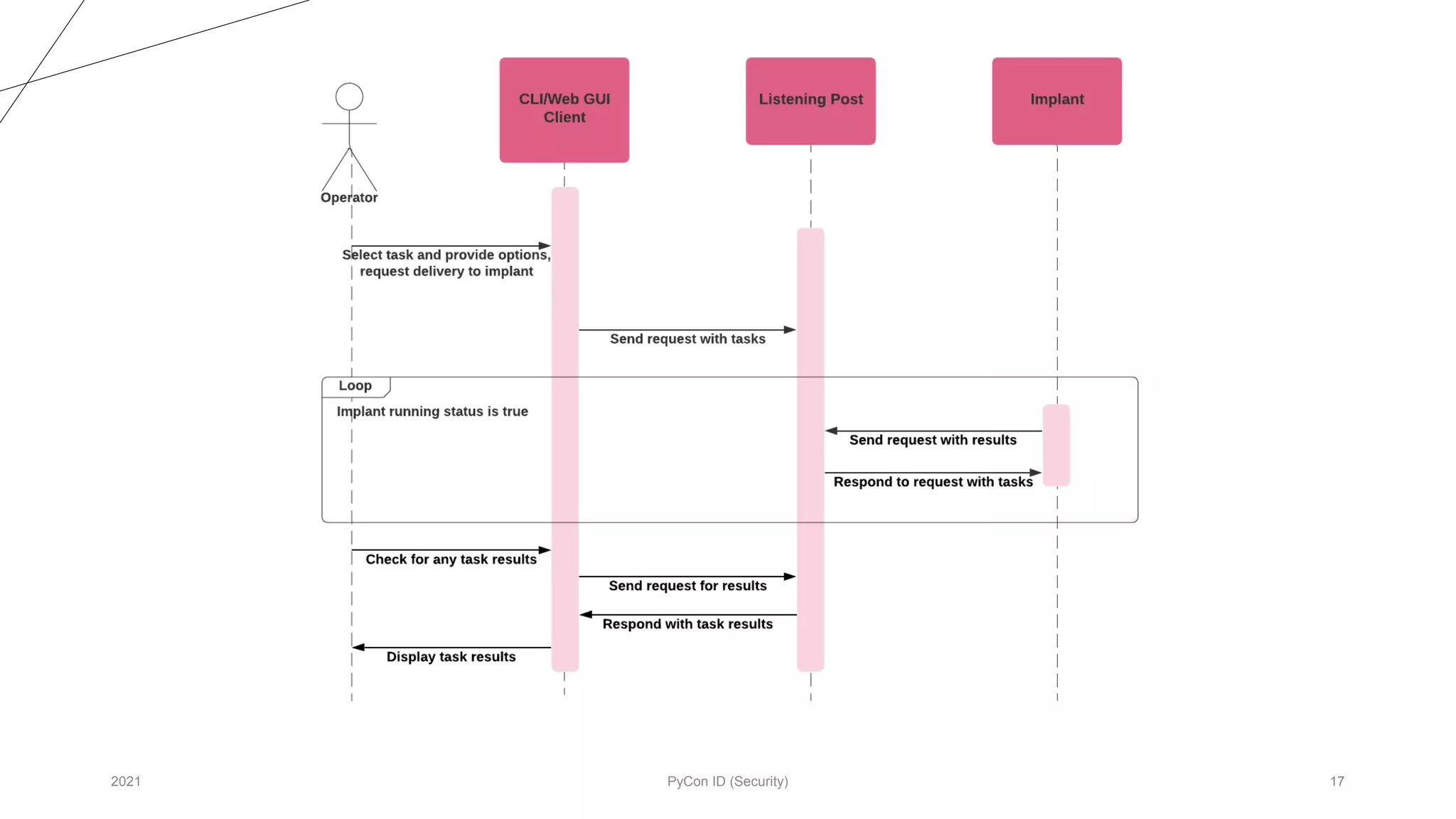 2021 PyCon ID (Security) 17
 
