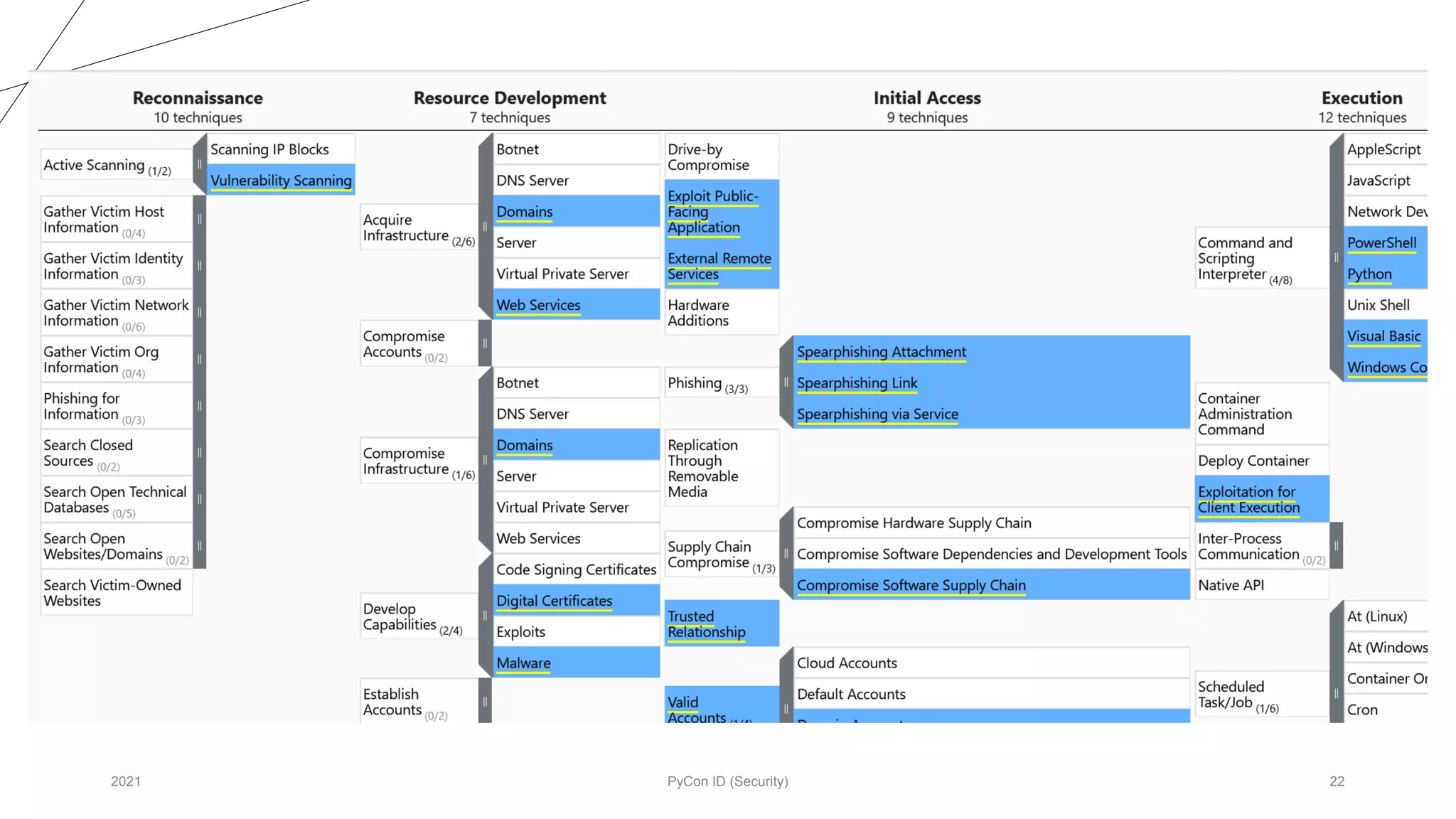 2021 PyCon ID (Security) 22
 