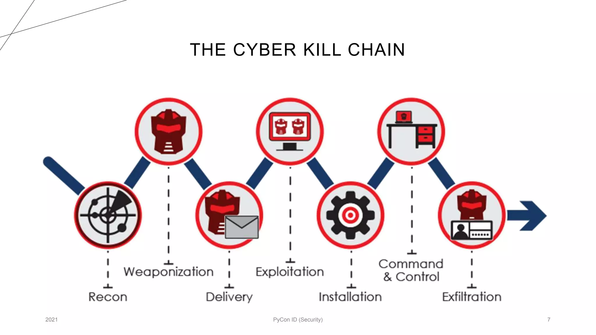 THE CYBER KILL CHAIN
2021 PyCon ID (Security) 7
 