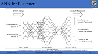 ANN for Placement
December 6, 2021 Recent Trends in Analog Circuit Design Using ANN 10
Figure 8: ANN for Placement
[5] João P. S. Rosa, Daniel J. D. Guerra, Nuno C. G. Horta, Ricardo M. F. Martins and Nuno C. C. Lourenço,” Using Artificial Neural Networks for Analog Integrated Circuit Design Automation,” (Springer, 2019)
 