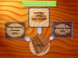 PREPARATION OF WPCs
WPCs
Polypropylene
Granules
(80%)
wood flour
(15%)
(Size < 0.5mm)
Coupling agent
(5%)
 
