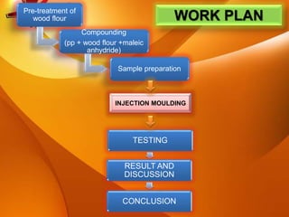 Pre-treatment of
wood flour
Compounding
(pp + wood flour +maleic
anhydride)
Sample preparation
WORK PLAN
TESTING
RESULT AND
DISCUSSION
CONCLUSION
INJECTION MOULDING
 